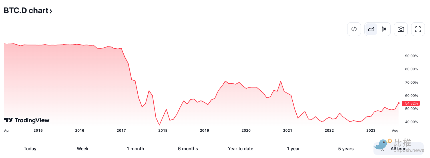 比特币上涨如火箭，为何以太坊像在“开拖拉机”？