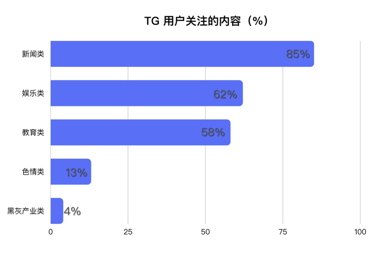 投资视角看TON生态：历史、技术和生态建设