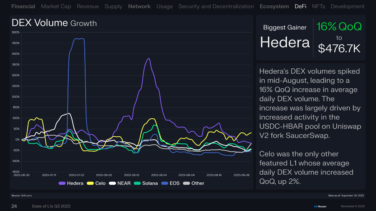 回顾16条L1公链Q3表现:总收入环比下降近50%,Solana流通市值增长最快