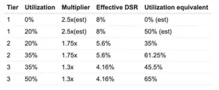 如何参与 DAI 稳定币 8% 年化利率的投资机会？