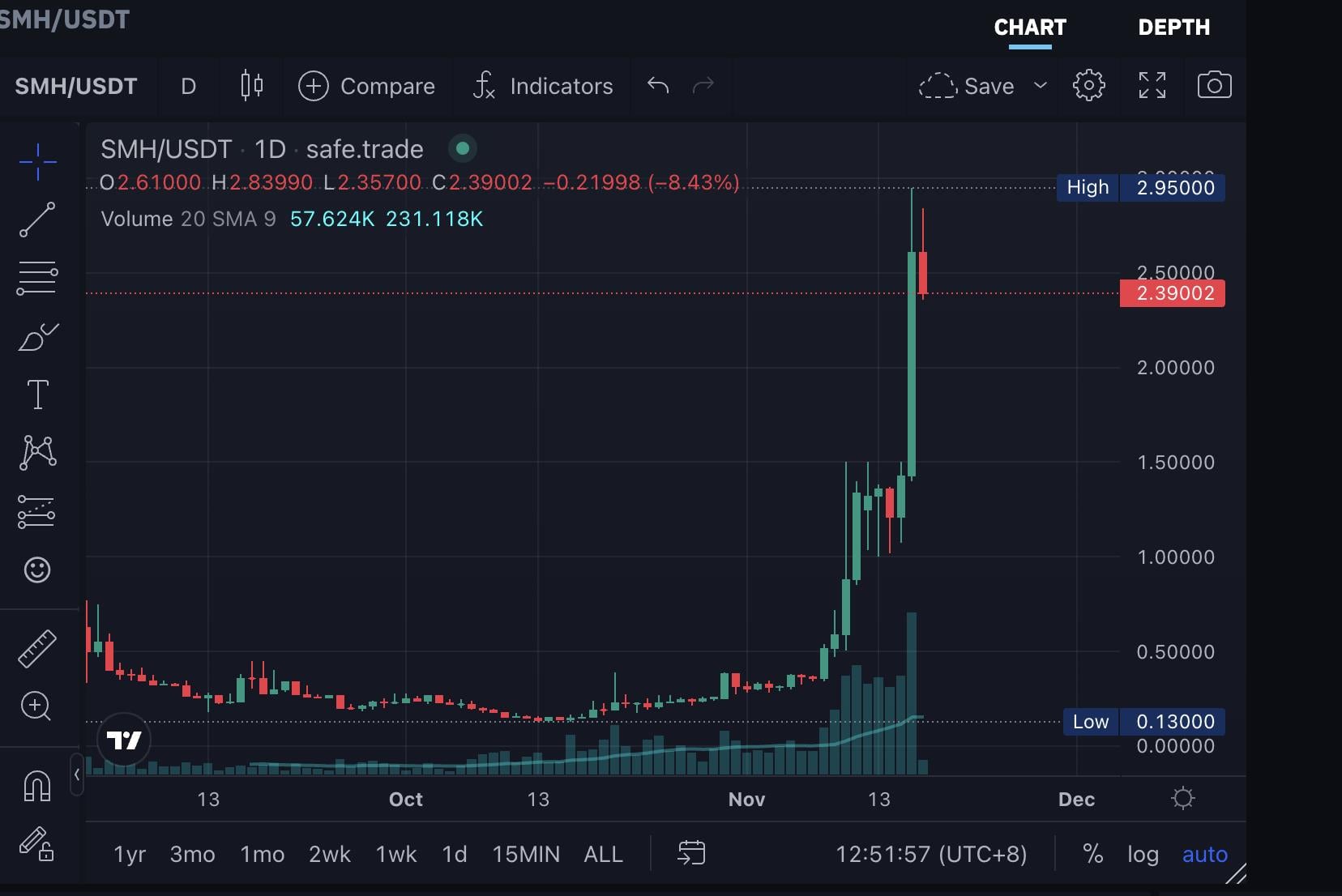 币价狂飙5倍，Spacemesh的硬盘挖矿模式将开启新叙事？