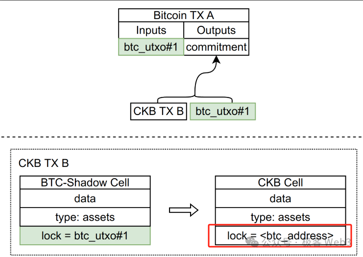 从RGB到RGB++，CKB为何成为了值得期待的BTC L2？