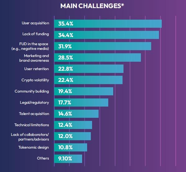 链游行业2023年度调查:获取新用户是最大挑战,P2E模式仍有发展空间
