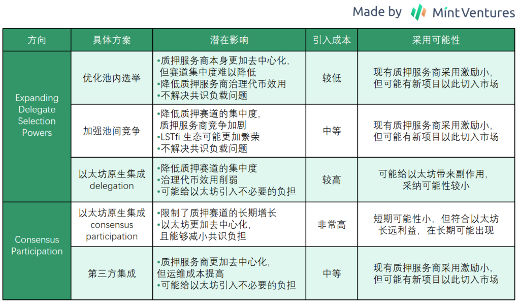 深度解读Vitalik的Staking长文：以太坊质押赛道未来可能存在哪些变数？