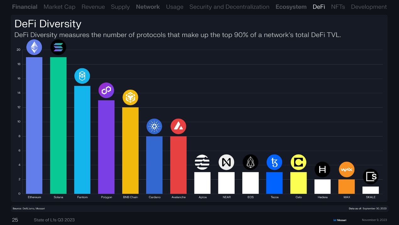回顾16条L1公链Q3表现:总收入环比下降近50%,Solana流通市值增长最快