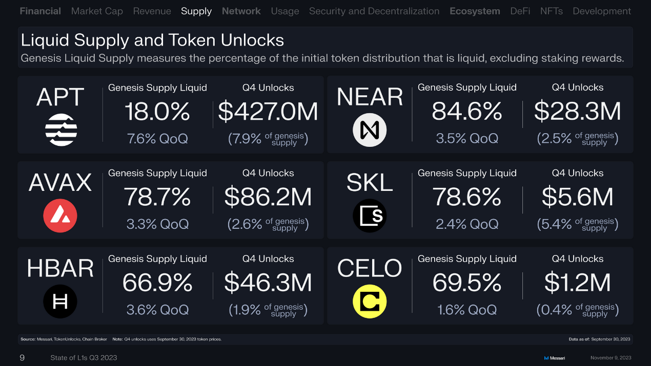 回顾16条L1公链Q3表现:总收入环比下降近50%,Solana流通市值增长最快