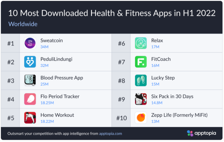 传统健身应用链改，拥有 1 亿用户的 Sweatcoin 能否成下一个爆款？