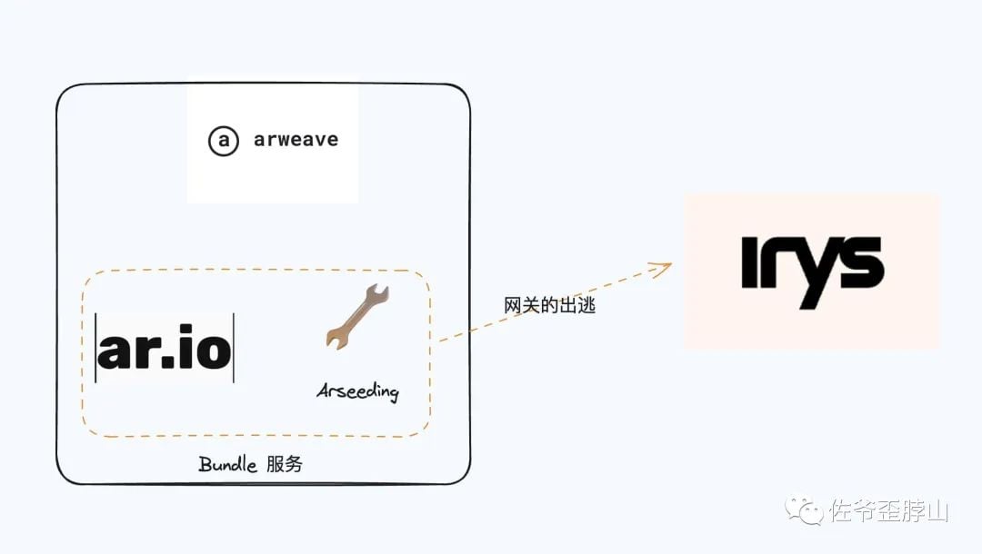 分叉即分裂，Arweave 生态龙头 Irys 闹独立