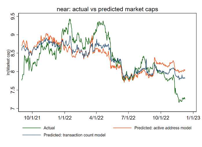 12条主流公链的估值框架和市值预测：哪些被高估或者低估了？