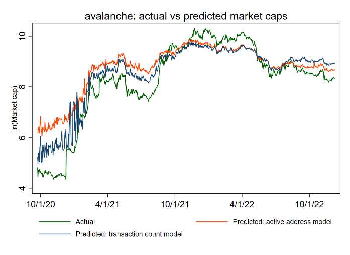 12条主流公链的估值框架和市值预测：哪些被高估或者低估了？