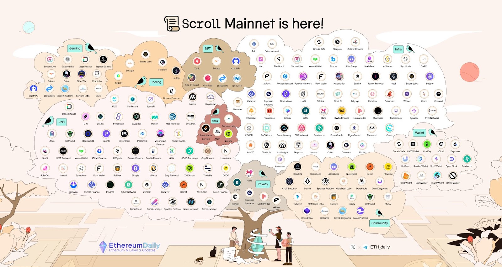 主网上线后为了不掉队,Scroll生态上的项目都做了哪些努力?