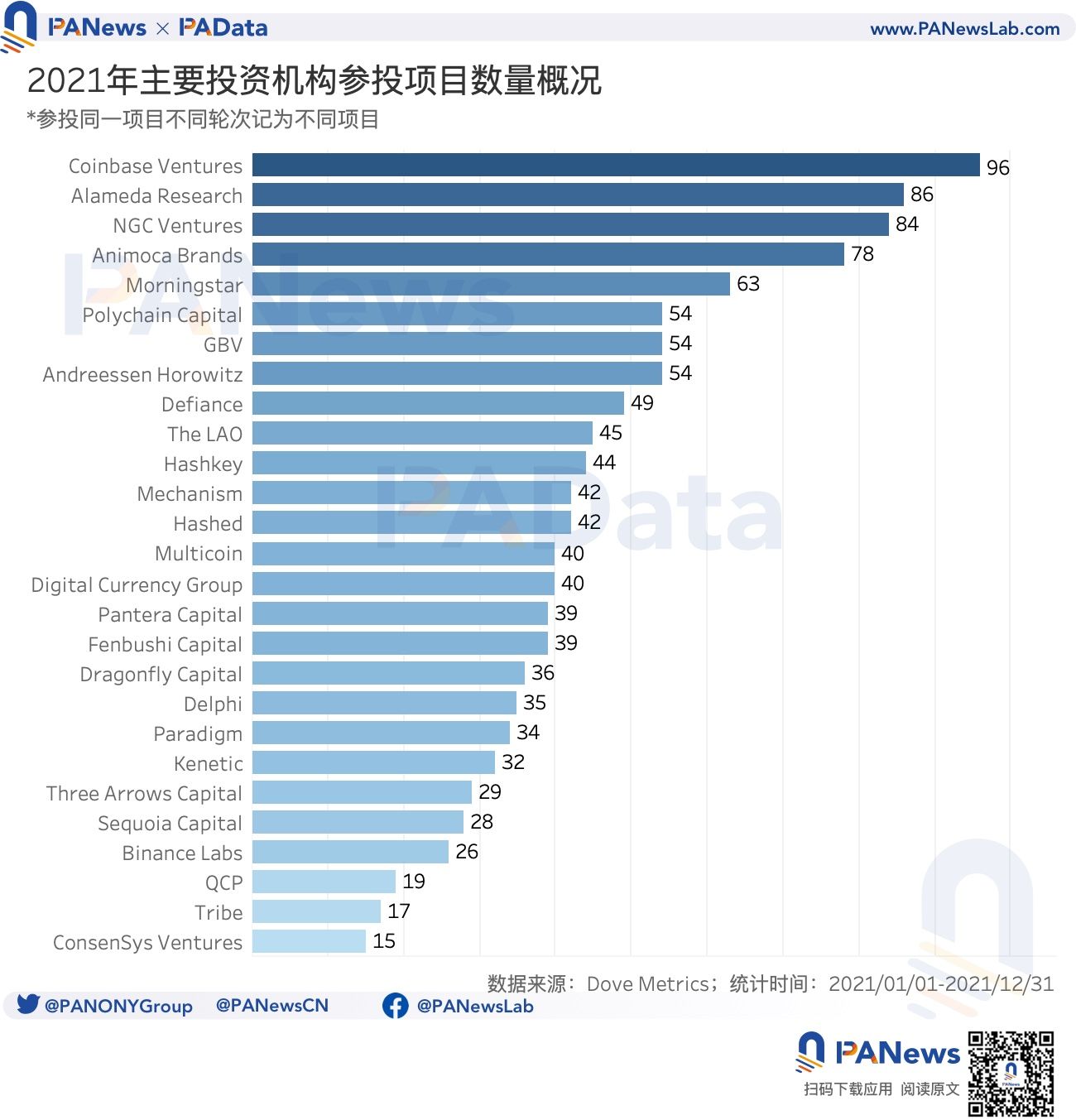 2021年投融年报:1205个项目披露投融资共305亿美元,链游赛道最受关注