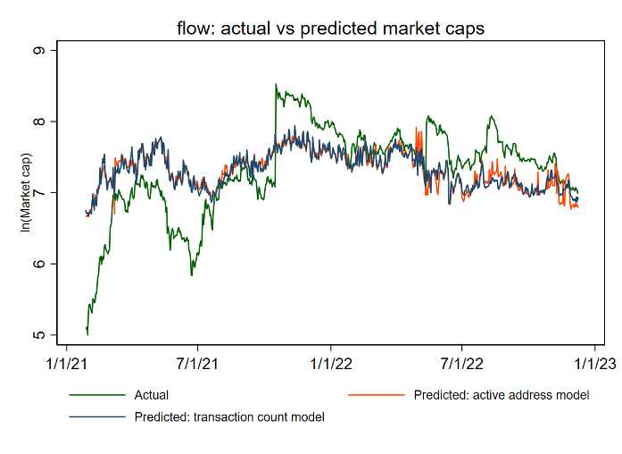 12条主流公链的估值框架和市值预测：哪些被高估或者低估了？