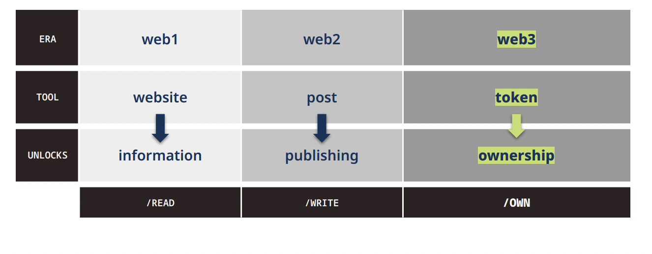 a16z万字解读Web3发展现状、商业边界与监管创新
