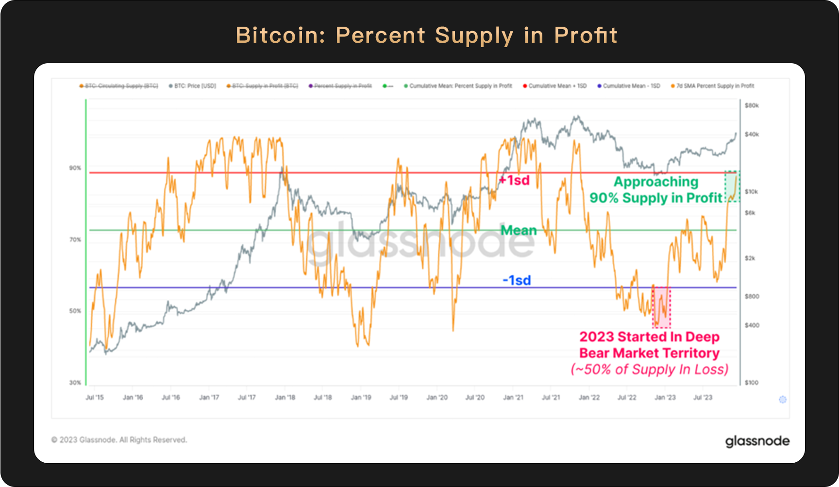 WealthBee宏观月报:市场行情继续演绎,比特币现货ETF“箭在弦上”