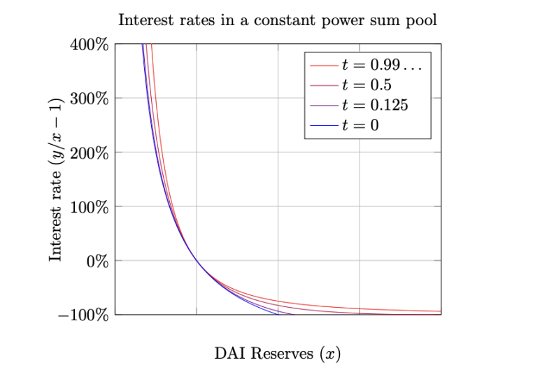 从默默无闻到DeFi新星，解读Pendle的进击之路