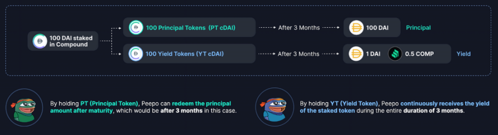从默默无闻到DeFi新星，解读Pendle的进击之路