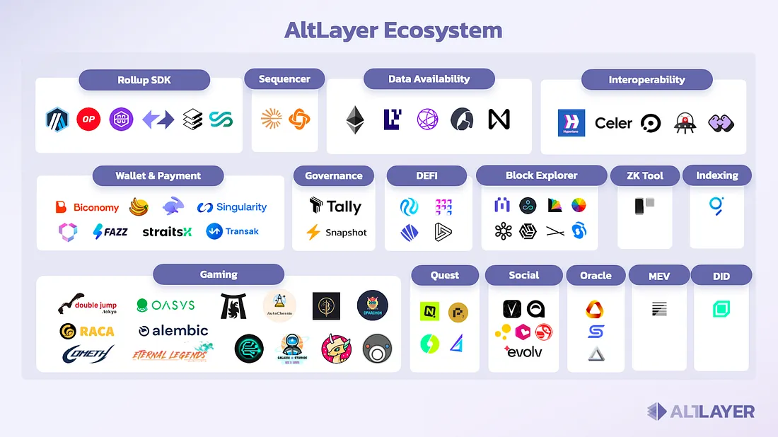 SevenX Ventures: Altlayer 如何同时驱动模块化和再质押发展？