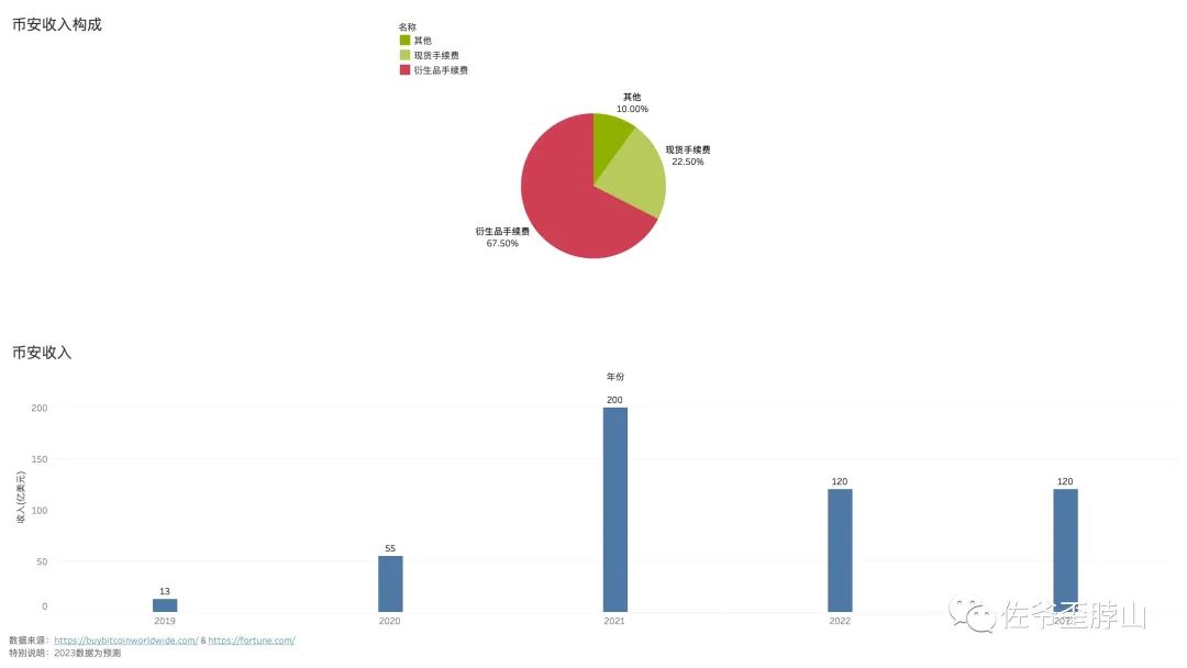 罚款轰炸、失去自我，币安上岸的代价有多高？