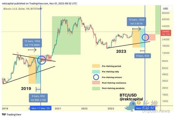 美联储继续暂停加息，比特币站稳3.5万美元