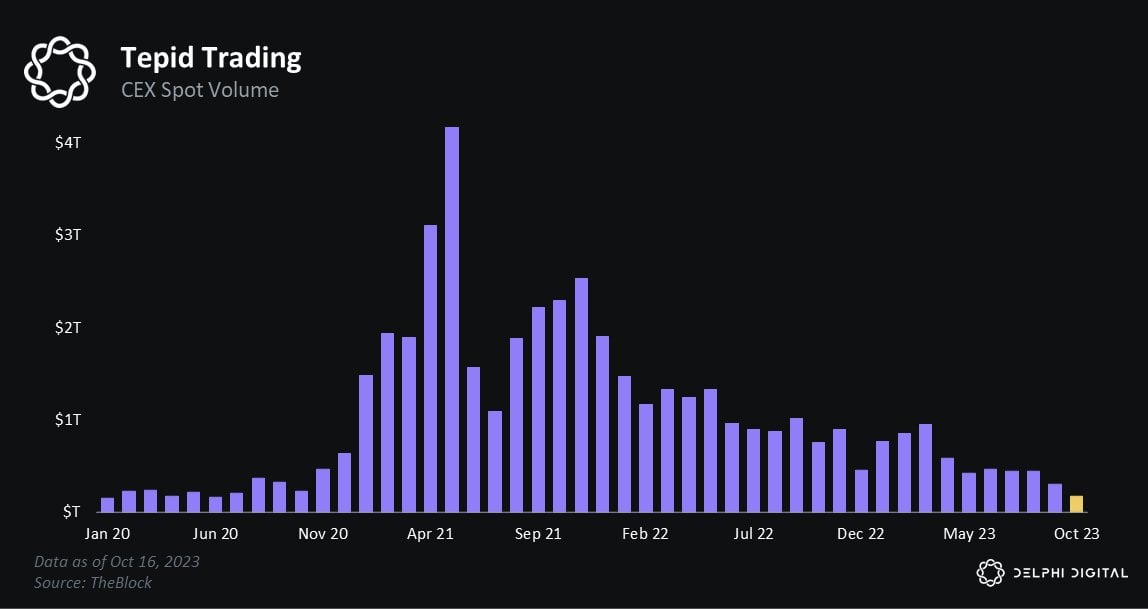 Delphi Digtal分析师：加密货币上涨为何如此艰难？