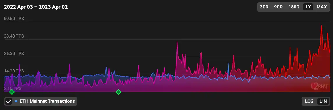Layer2 Rollups 项目接连发币，数十亿美元估值真的合理吗？