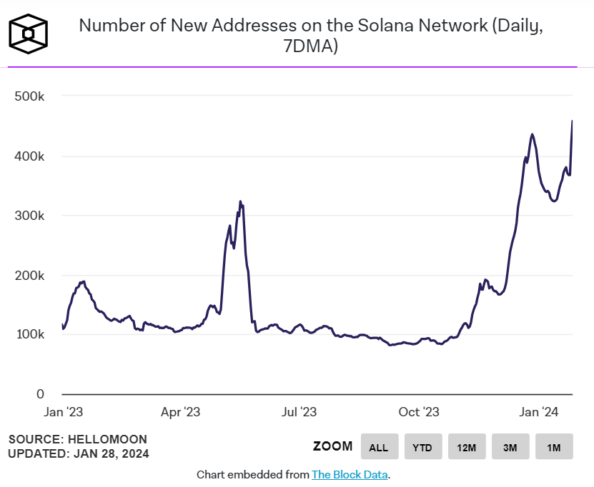 Jupiter的Meme代币WEN空投领取数刚过半，但Solana新增地址数激增