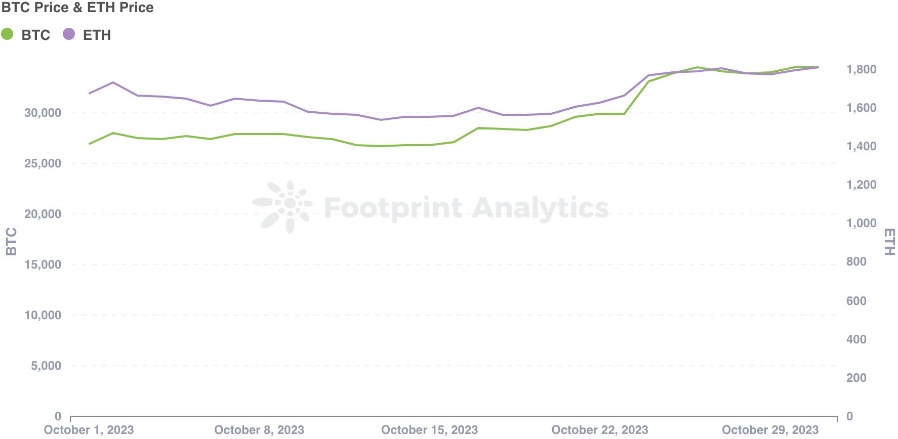 十月份 NFT 市场显示复苏迹象，等待进一步的积极发展