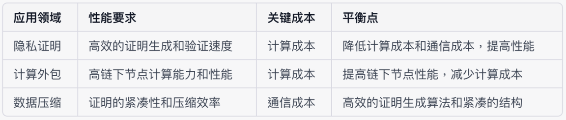ZKP有低成本绝对优势？以Aztec为例进行探讨
