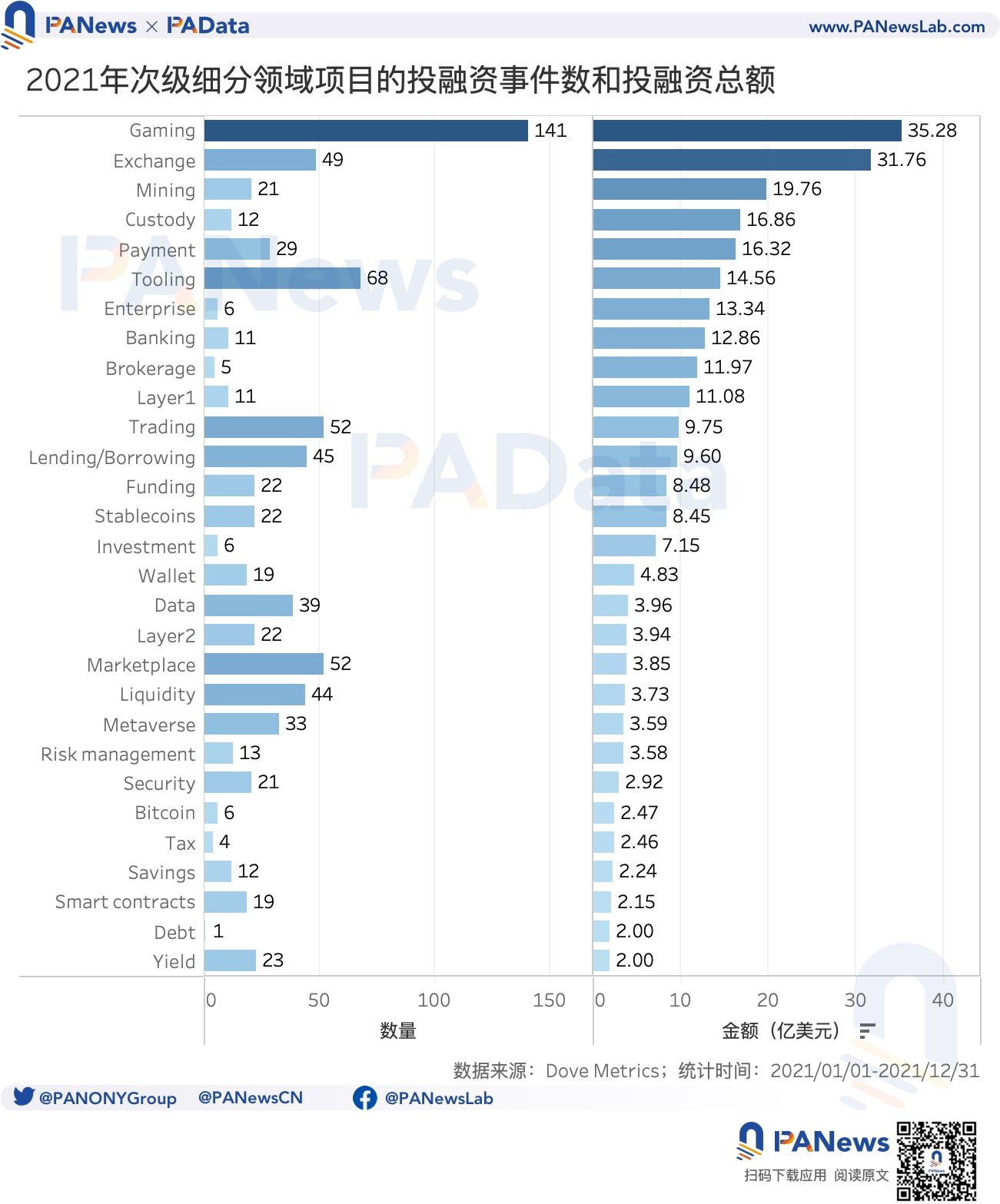 2021年投融年报:1205个项目披露投融资共305亿美元,链游赛道最受关注