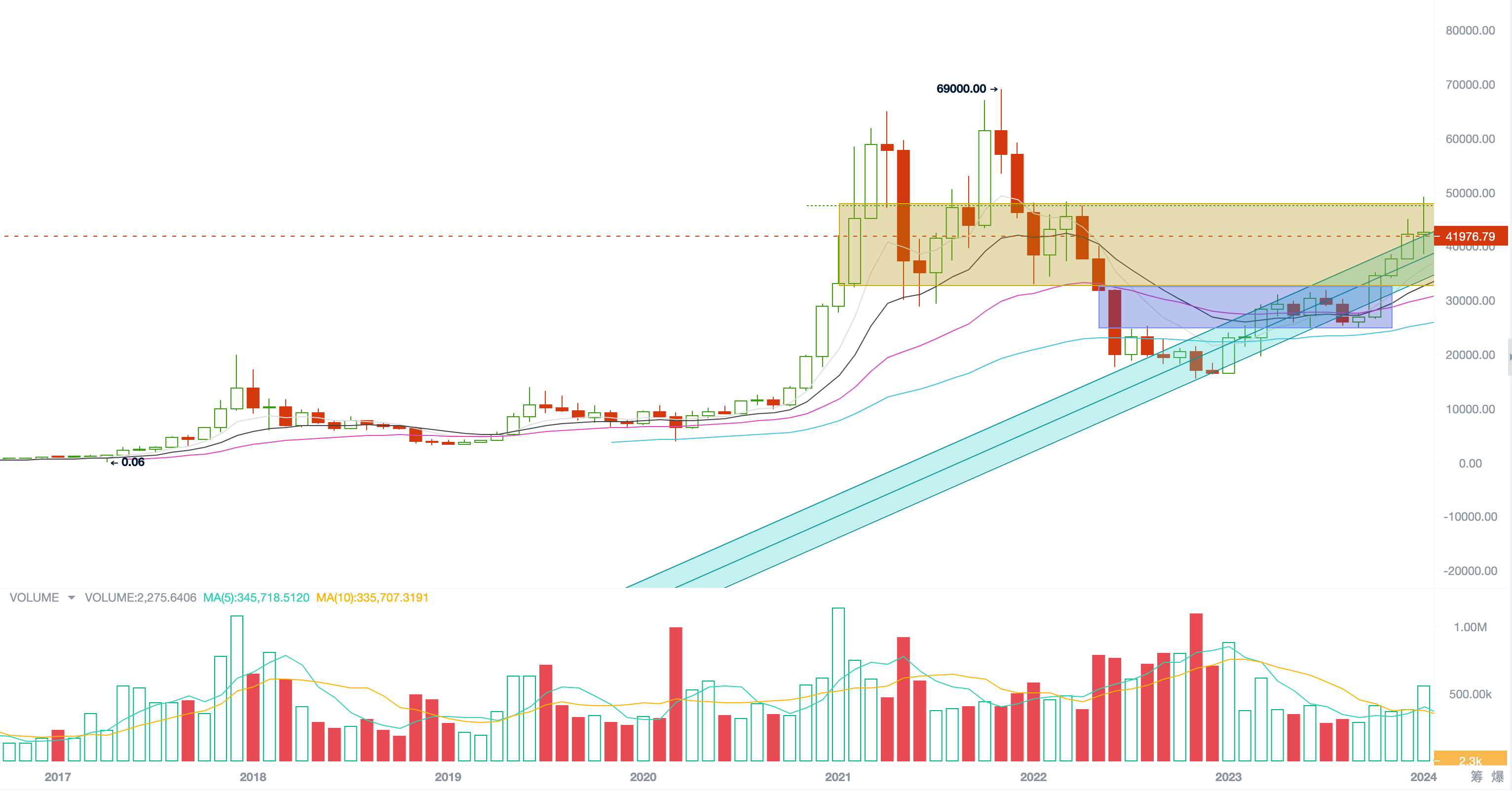 2024年1月加密市场报告：解决问题，启动牛市