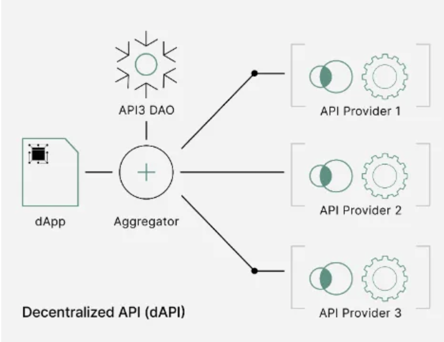 API3发布ZK Layer2:瞄准被忽视的数亿美金赛道,OEV有何创新之处?