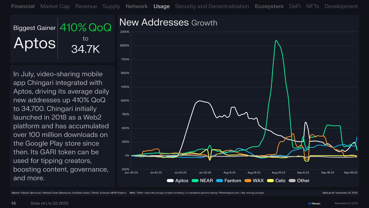 回顾16条L1公链Q3表现:总收入环比下降近50%,Solana流通市值增长最快