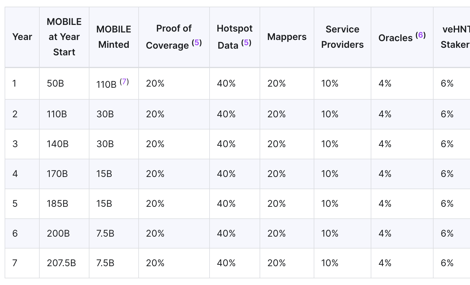 LD Capital: Mobile7天十倍，DePin赛道破圈在老钱入局前夕