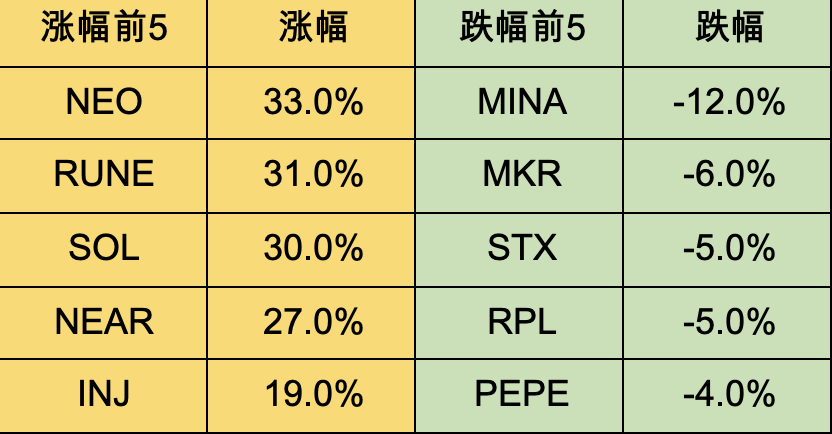 加密市场一周综述(10.28-11.03): 加密市场表现领先美股,Solana热度超预期