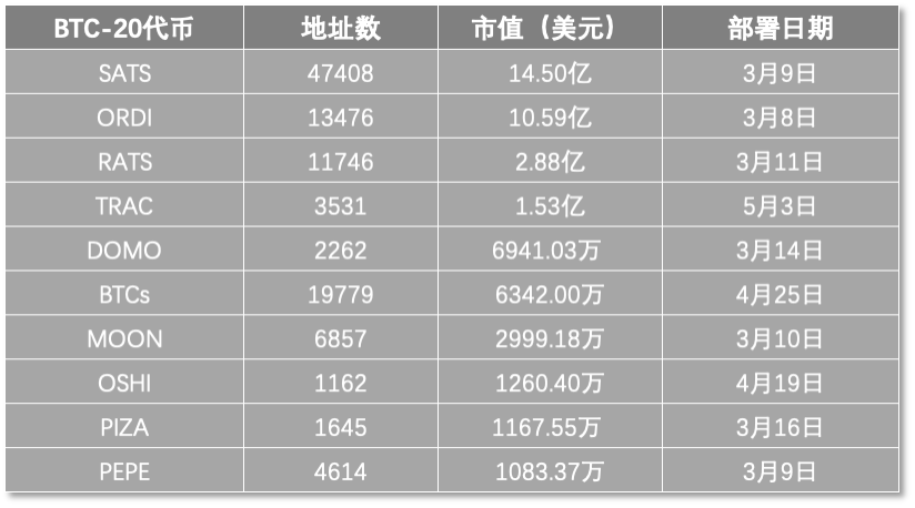 “造富神话”刺激铭文FOMO，土狗跑路项目频出