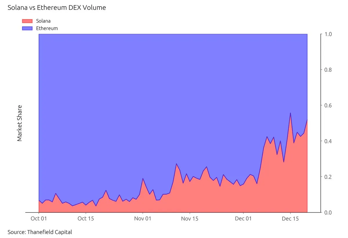 MIIX Capital投研周报(12.19–12.25):各加密赛道持续回暖,坎昆升级成明年初重头戏