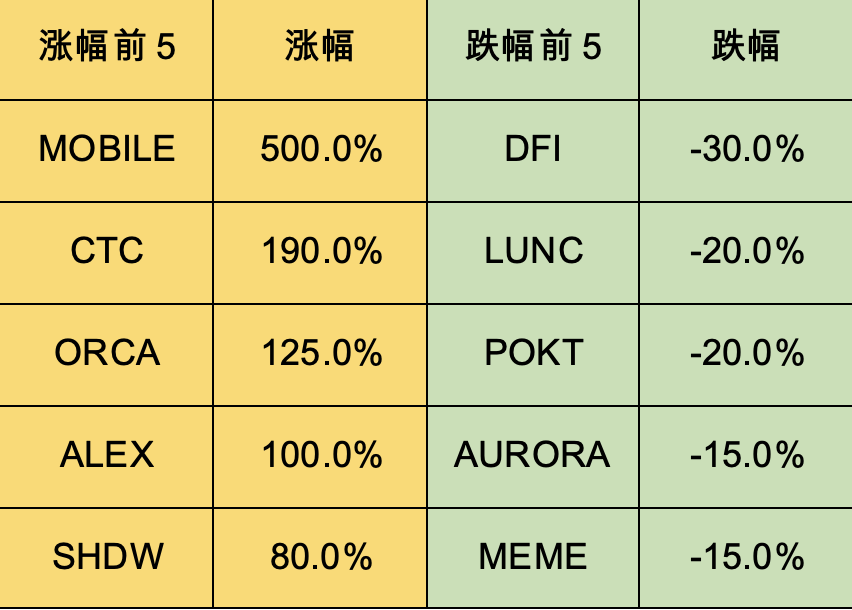 加密市场一周综述（12.09-12.15）：市场短暂回调，铭文百花齐放       