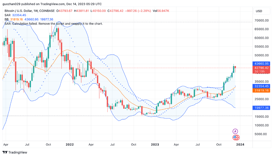 加密市场一周综述（12.09-12.15）：市场短暂回调，铭文百花齐放       