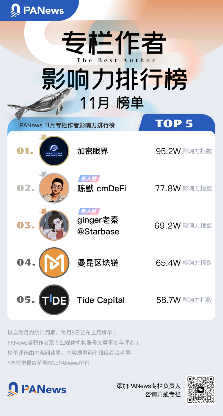PANews 2023年11月专栏作者影响力及专栏文章热度排行榜出炉