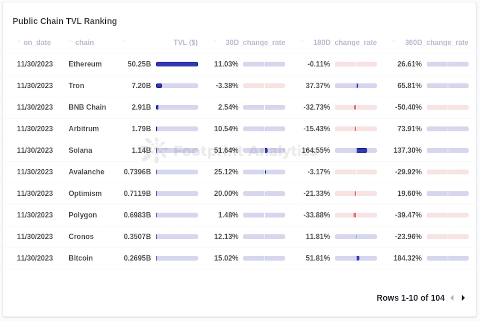 11月公链盘点：Solana强势复苏，Blast飞速崛起