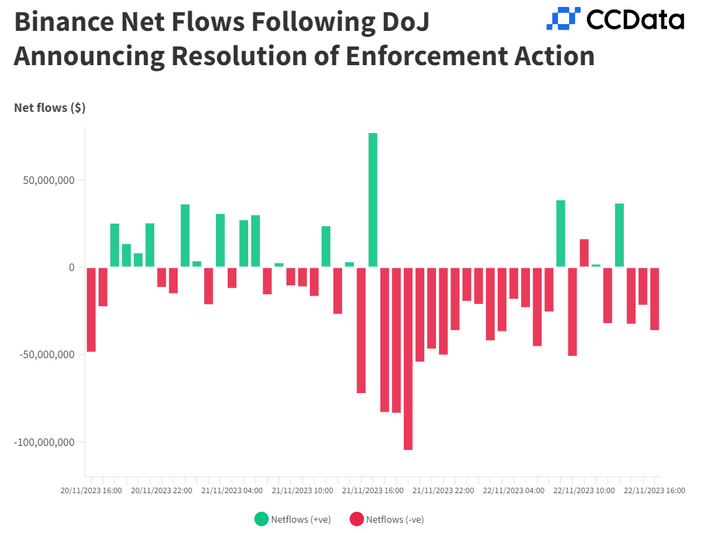 数据角度分析：币安43亿美元和解后有何市场影响
