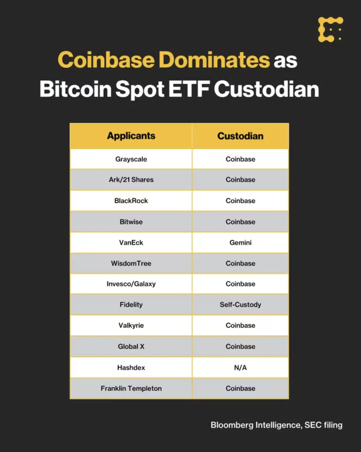 垄断加密托管，Coinbase将成比特币ETF时代最终赢家？