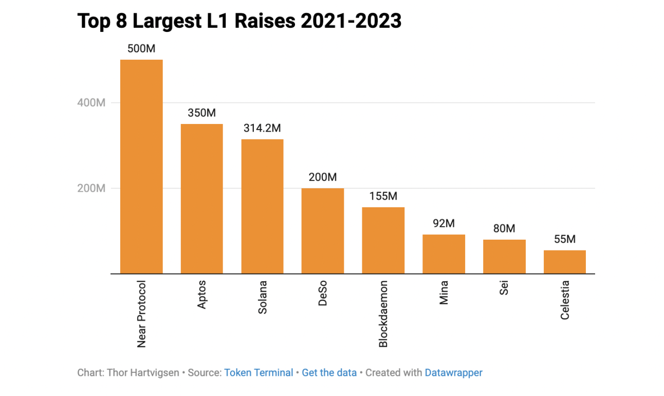 2023加密融资概况：基础协议吸金最多，a16z出手频繁