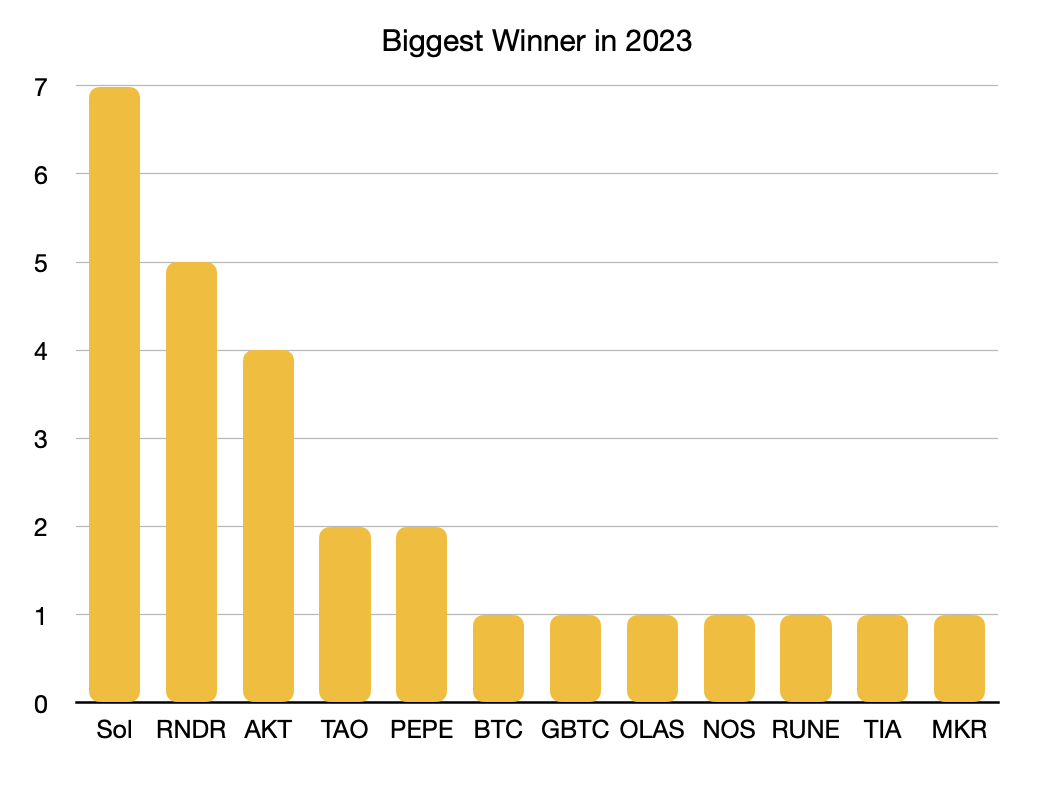 MT Capital解读Messari研报：ETH陷入两难境地，重点押注Solana与AI