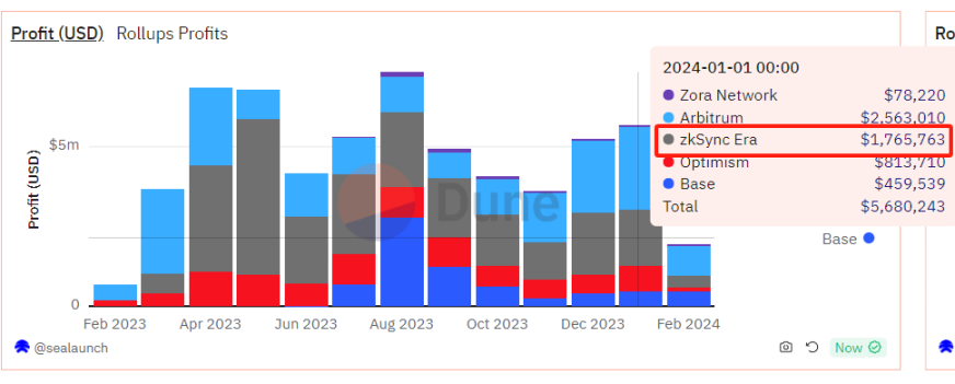 坎昆升级之后,以太坊L2的Gas费真的会降低 90% 以上吗?