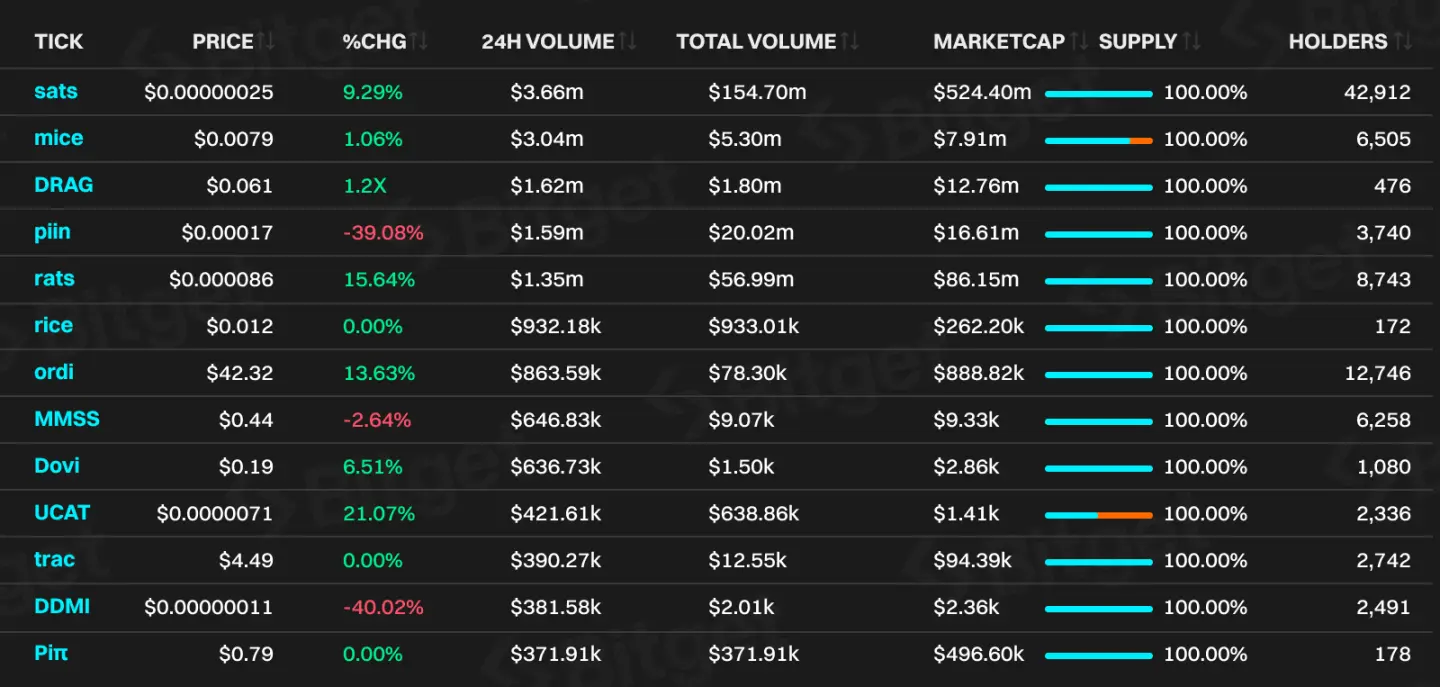 Bitget研究院：深度解析比特币生态，下轮牛市的发动机