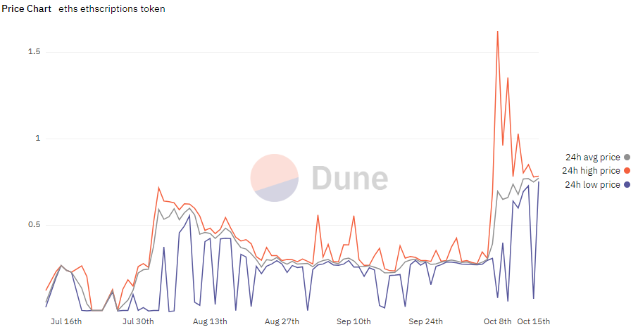 L2新叙事？一文了解以太坊铭文