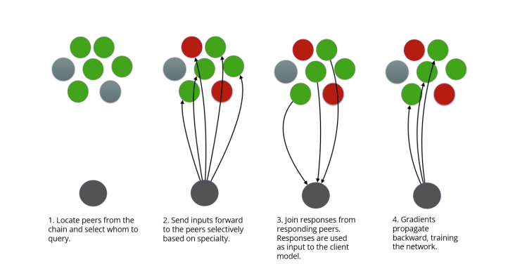 万字详解：Bittensor网络和代币TAO如何革新AI行业