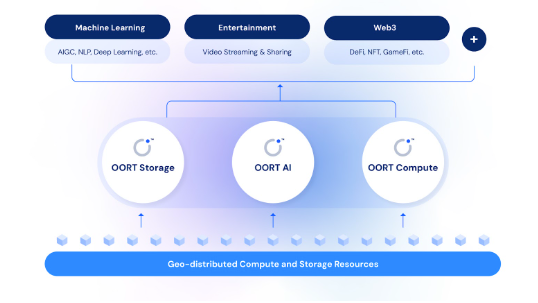 去中心化云服务平台OORT获近千万美元融资，欲重塑Web3基础设施格局
